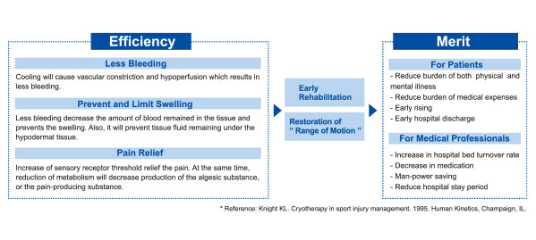 Effectiveness of Cold Therapy